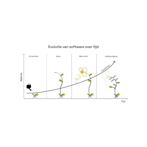 Evolutie van software over tijd 2048